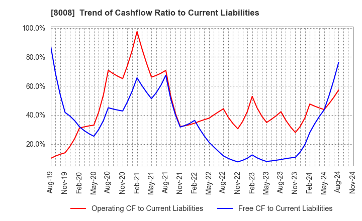 8008 YONDOSHI HOLDINGS INC.: Trend of Cashflow Ratio to Current Liabilities