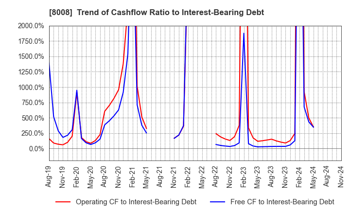 8008 YONDOSHI HOLDINGS INC.: Trend of Cashflow Ratio to Interest-Bearing Debt