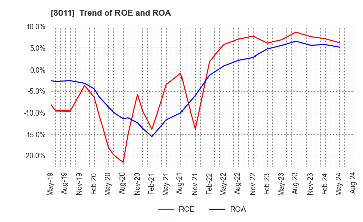 8011 SANYO SHOKAI LTD.: Trend of ROE and ROA