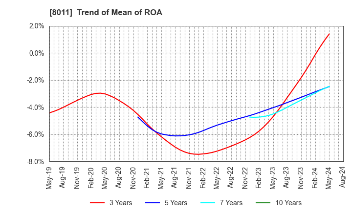 8011 SANYO SHOKAI LTD.: Trend of Mean of ROA