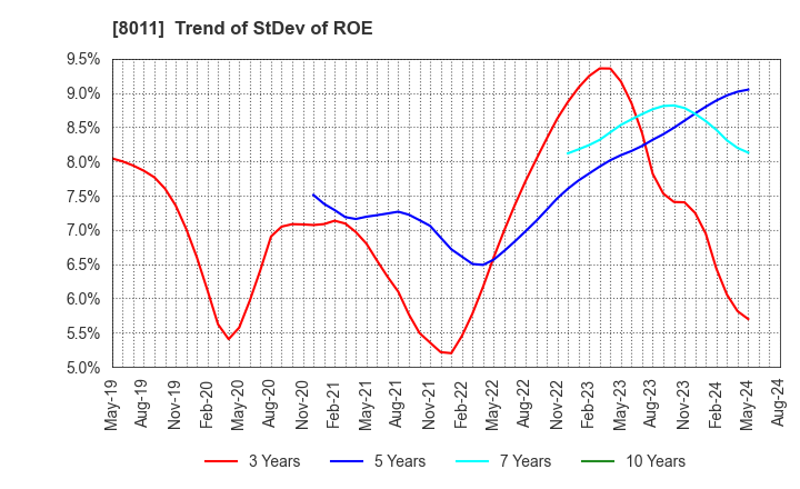 8011 SANYO SHOKAI LTD.: Trend of StDev of ROE