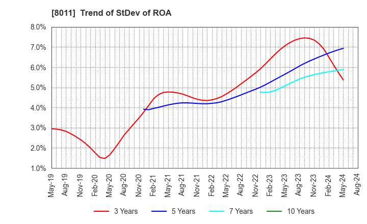 8011 SANYO SHOKAI LTD.: Trend of StDev of ROA