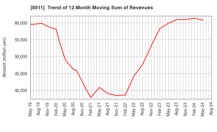 8011 SANYO SHOKAI LTD.: Trend of 12-Month Moving Sum of Revenues