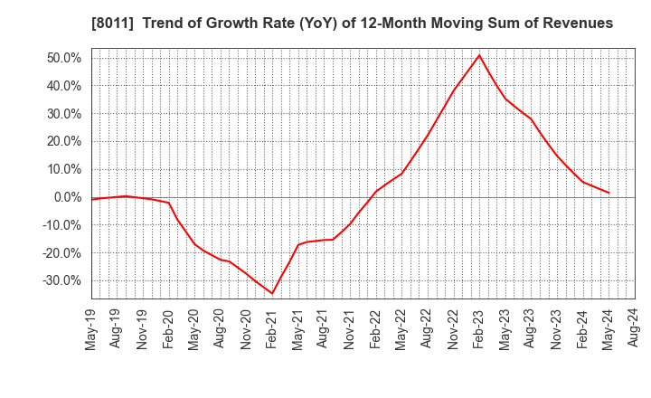 8011 SANYO SHOKAI LTD.: Trend of Growth Rate (YoY) of 12-Month Moving Sum of Revenues