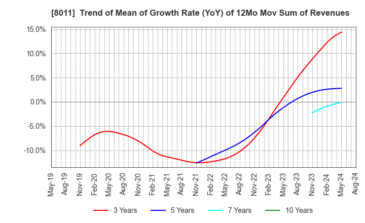 8011 SANYO SHOKAI LTD.: Trend of Mean of Growth Rate (YoY) of 12Mo Mov Sum of Revenues