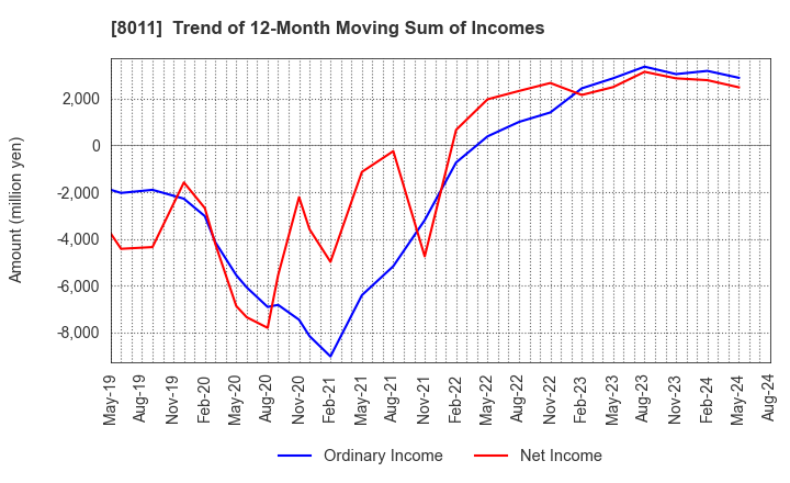 8011 SANYO SHOKAI LTD.: Trend of 12-Month Moving Sum of Incomes