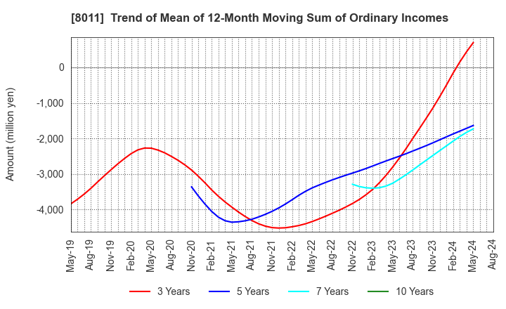 8011 SANYO SHOKAI LTD.: Trend of Mean of 12-Month Moving Sum of Ordinary Incomes