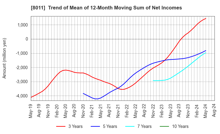 8011 SANYO SHOKAI LTD.: Trend of Mean of 12-Month Moving Sum of Net Incomes