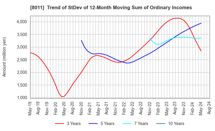 8011 SANYO SHOKAI LTD.: Trend of StDev of 12-Month Moving Sum of Ordinary Incomes