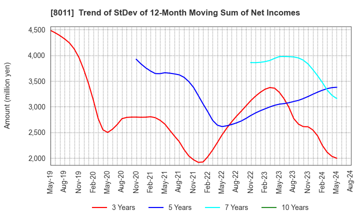 8011 SANYO SHOKAI LTD.: Trend of StDev of 12-Month Moving Sum of Net Incomes