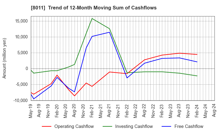 8011 SANYO SHOKAI LTD.: Trend of 12-Month Moving Sum of Cashflows