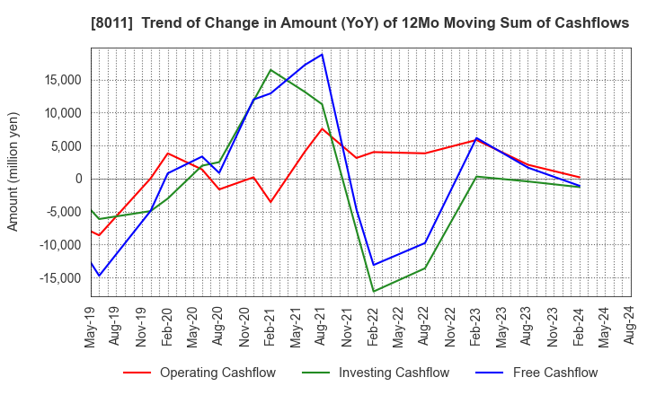 8011 SANYO SHOKAI LTD.: Trend of Change in Amount (YoY) of 12Mo Moving Sum of Cashflows