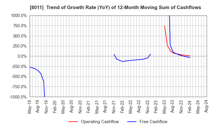 8011 SANYO SHOKAI LTD.: Trend of Growth Rate (YoY) of 12-Month Moving Sum of Cashflows