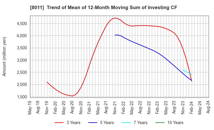 8011 SANYO SHOKAI LTD.: Trend of Mean of 12-Month Moving Sum of Investing CF