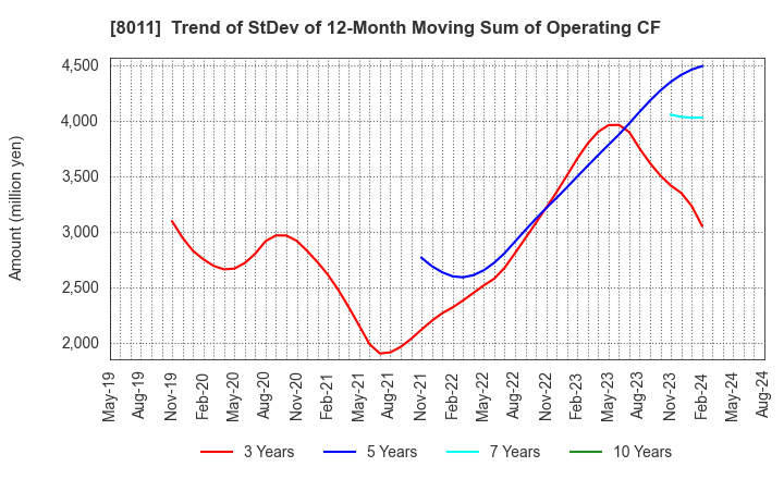 8011 SANYO SHOKAI LTD.: Trend of StDev of 12-Month Moving Sum of Operating CF