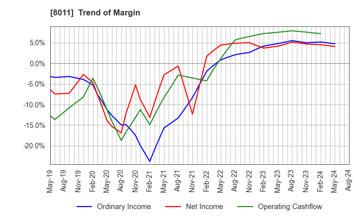 8011 SANYO SHOKAI LTD.: Trend of Margin