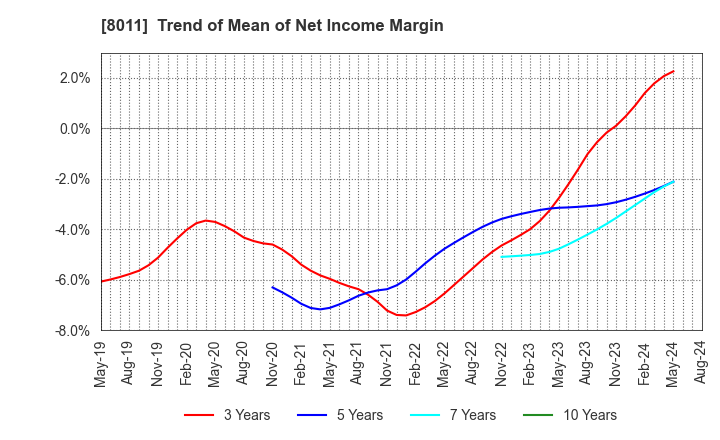 8011 SANYO SHOKAI LTD.: Trend of Mean of Net Income Margin