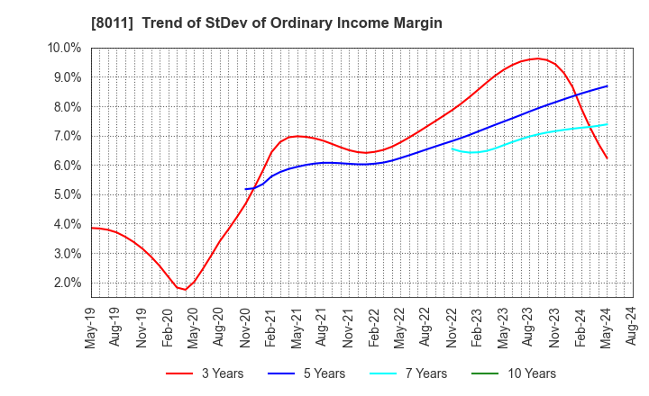 8011 SANYO SHOKAI LTD.: Trend of StDev of Ordinary Income Margin