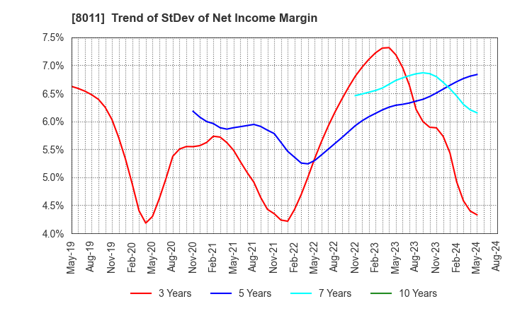 8011 SANYO SHOKAI LTD.: Trend of StDev of Net Income Margin