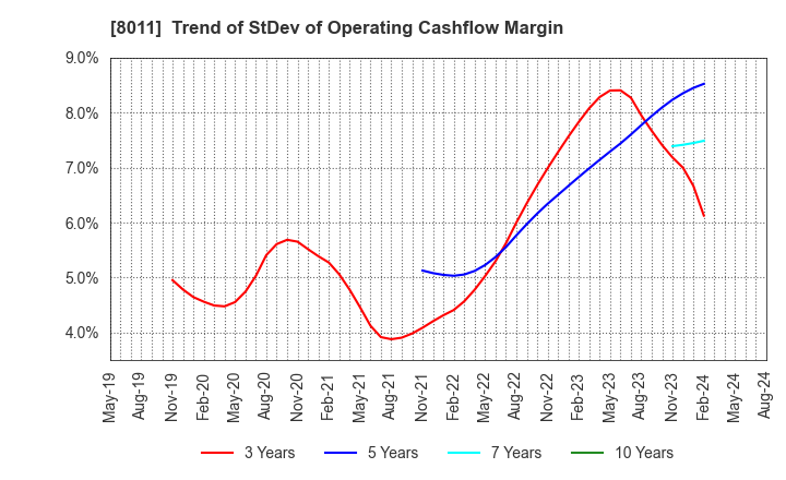 8011 SANYO SHOKAI LTD.: Trend of StDev of Operating Cashflow Margin
