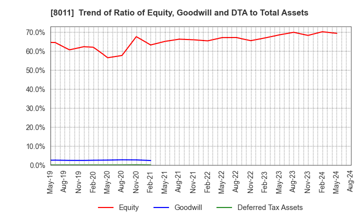 8011 SANYO SHOKAI LTD.: Trend of Ratio of Equity, Goodwill and DTA to Total Assets