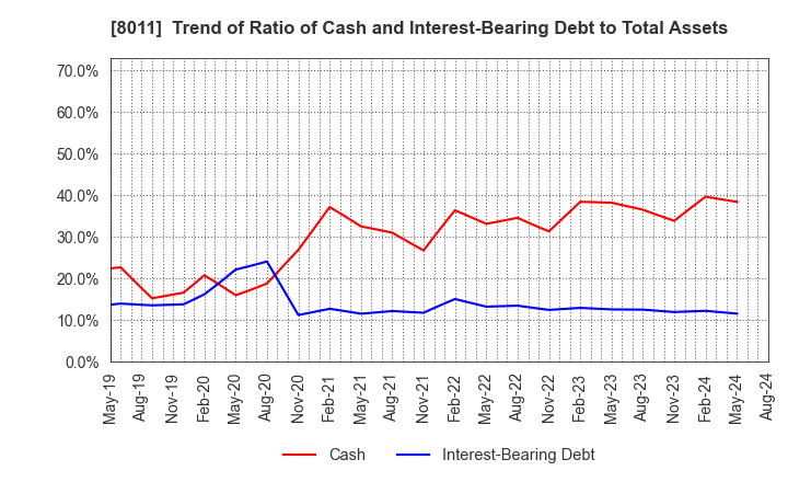 8011 SANYO SHOKAI LTD.: Trend of Ratio of Cash and Interest-Bearing Debt to Total Assets