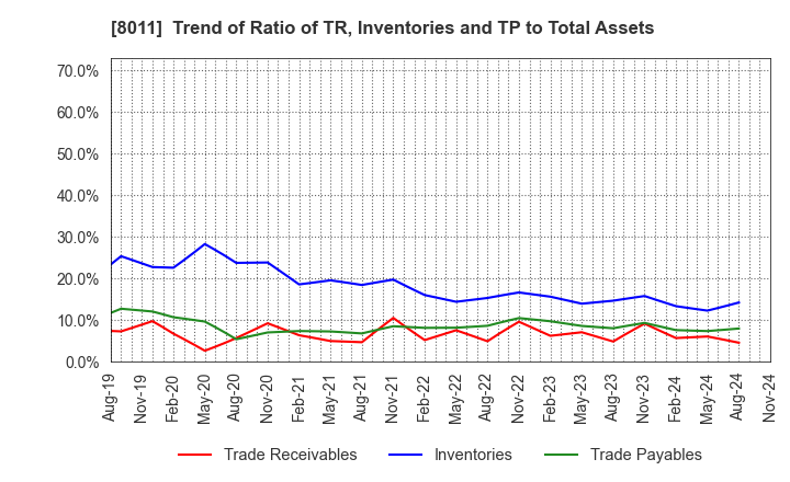 8011 SANYO SHOKAI LTD.: Trend of Ratio of TR, Inventories and TP to Total Assets