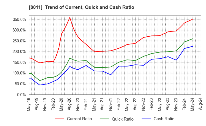 8011 SANYO SHOKAI LTD.: Trend of Current, Quick and Cash Ratio