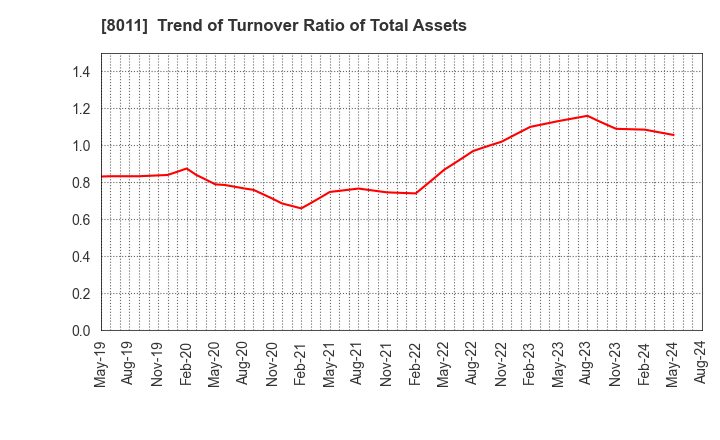 8011 SANYO SHOKAI LTD.: Trend of Turnover Ratio of Total Assets