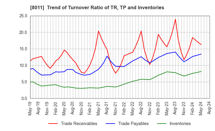 8011 SANYO SHOKAI LTD.: Trend of Turnover Ratio of TR, TP and Inventories