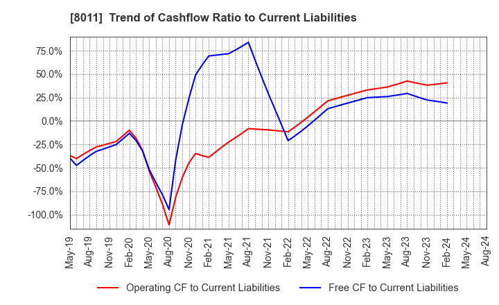 8011 SANYO SHOKAI LTD.: Trend of Cashflow Ratio to Current Liabilities