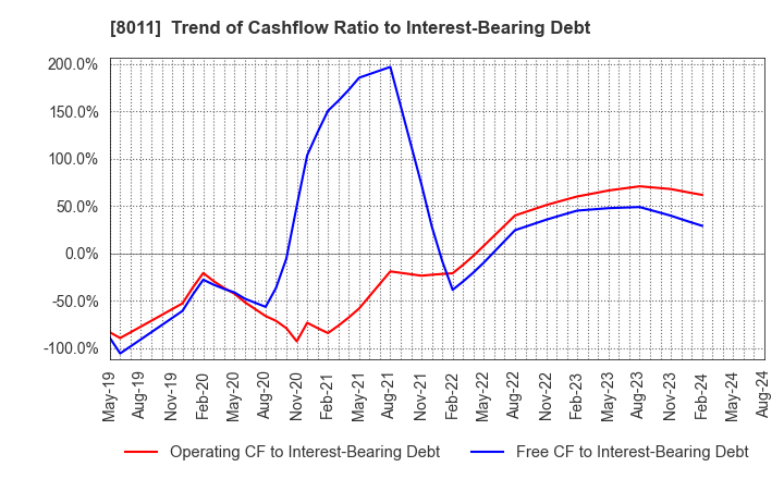 8011 SANYO SHOKAI LTD.: Trend of Cashflow Ratio to Interest-Bearing Debt