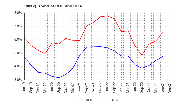 8012 NAGASE&CO., LTD.: Trend of ROE and ROA