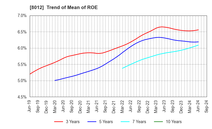 8012 NAGASE&CO., LTD.: Trend of Mean of ROE