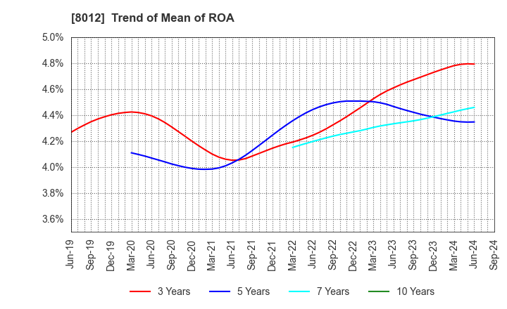 8012 NAGASE&CO., LTD.: Trend of Mean of ROA