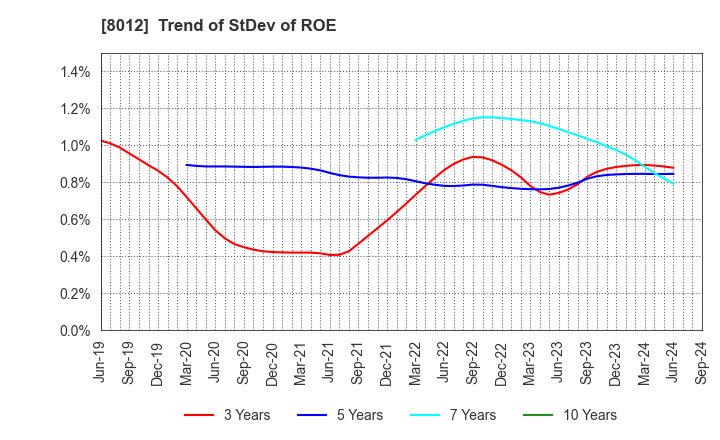 8012 NAGASE&CO., LTD.: Trend of StDev of ROE