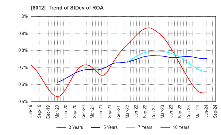 8012 NAGASE&CO., LTD.: Trend of StDev of ROA