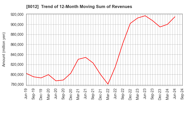 8012 NAGASE&CO., LTD.: Trend of 12-Month Moving Sum of Revenues