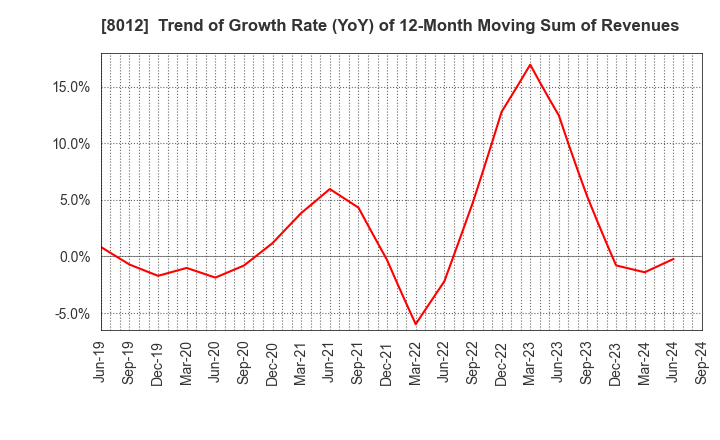 8012 NAGASE&CO., LTD.: Trend of Growth Rate (YoY) of 12-Month Moving Sum of Revenues