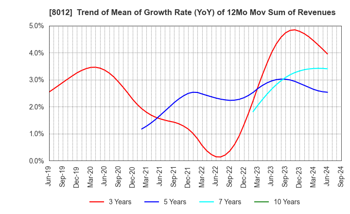 8012 NAGASE&CO., LTD.: Trend of Mean of Growth Rate (YoY) of 12Mo Mov Sum of Revenues