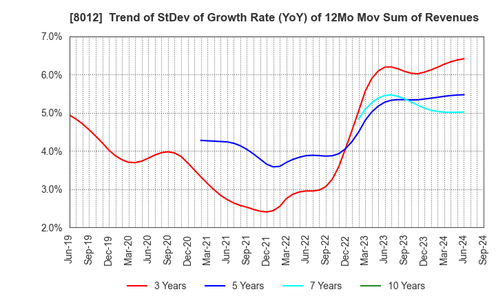 8012 NAGASE&CO., LTD.: Trend of StDev of Growth Rate (YoY) of 12Mo Mov Sum of Revenues