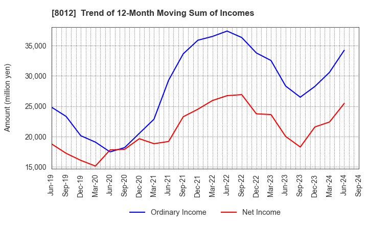 8012 NAGASE&CO., LTD.: Trend of 12-Month Moving Sum of Incomes