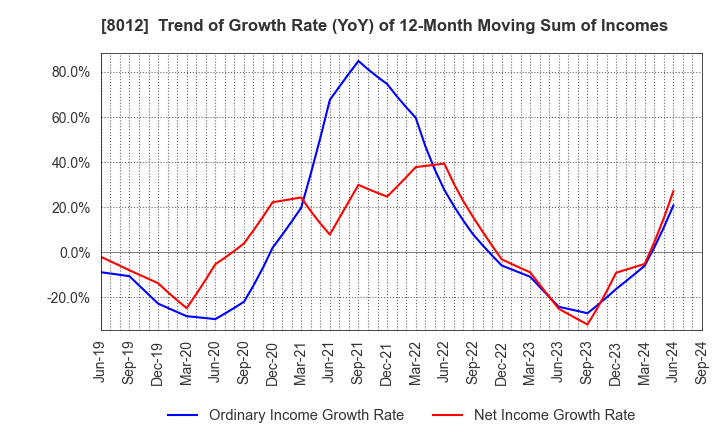 8012 NAGASE&CO., LTD.: Trend of Growth Rate (YoY) of 12-Month Moving Sum of Incomes