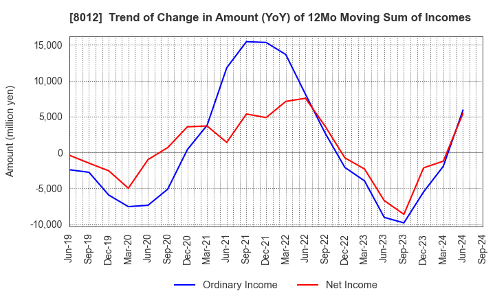 8012 NAGASE&CO., LTD.: Trend of Change in Amount (YoY) of 12Mo Moving Sum of Incomes