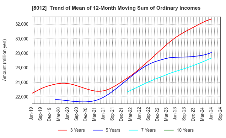 8012 NAGASE&CO., LTD.: Trend of Mean of 12-Month Moving Sum of Ordinary Incomes