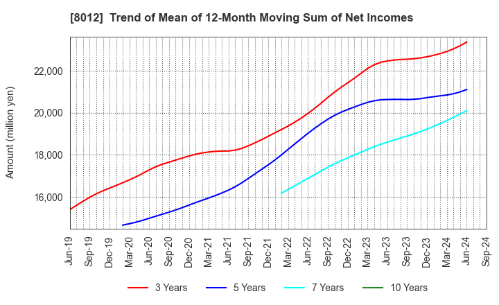 8012 NAGASE&CO., LTD.: Trend of Mean of 12-Month Moving Sum of Net Incomes