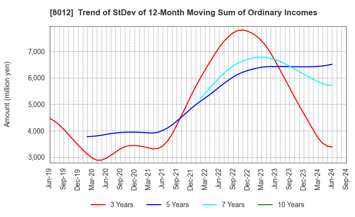 8012 NAGASE&CO., LTD.: Trend of StDev of 12-Month Moving Sum of Ordinary Incomes