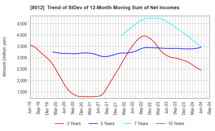 8012 NAGASE&CO., LTD.: Trend of StDev of 12-Month Moving Sum of Net Incomes