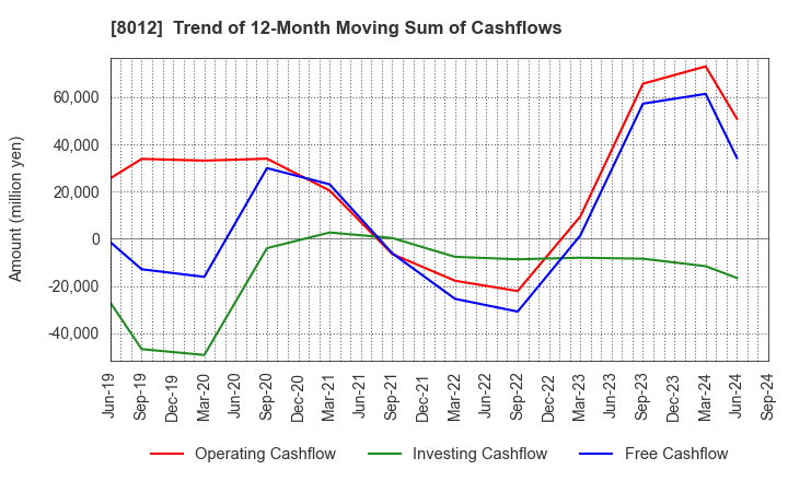 8012 NAGASE&CO., LTD.: Trend of 12-Month Moving Sum of Cashflows