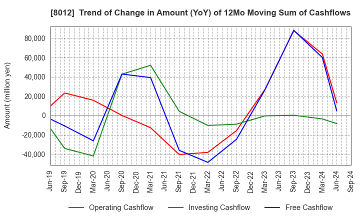 8012 NAGASE&CO., LTD.: Trend of Change in Amount (YoY) of 12Mo Moving Sum of Cashflows